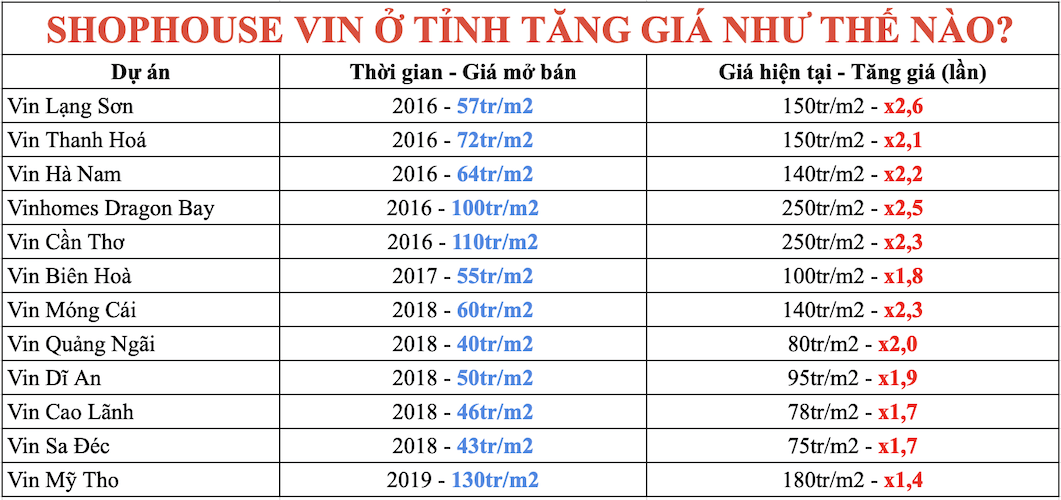 Lựa chọn dự án Vin khu vực tỉnh là xu hướng đầu tư shophouse được ưa chuộng nhờ tiềm năng đầu tư lớn, giá tăng nhanh chóng